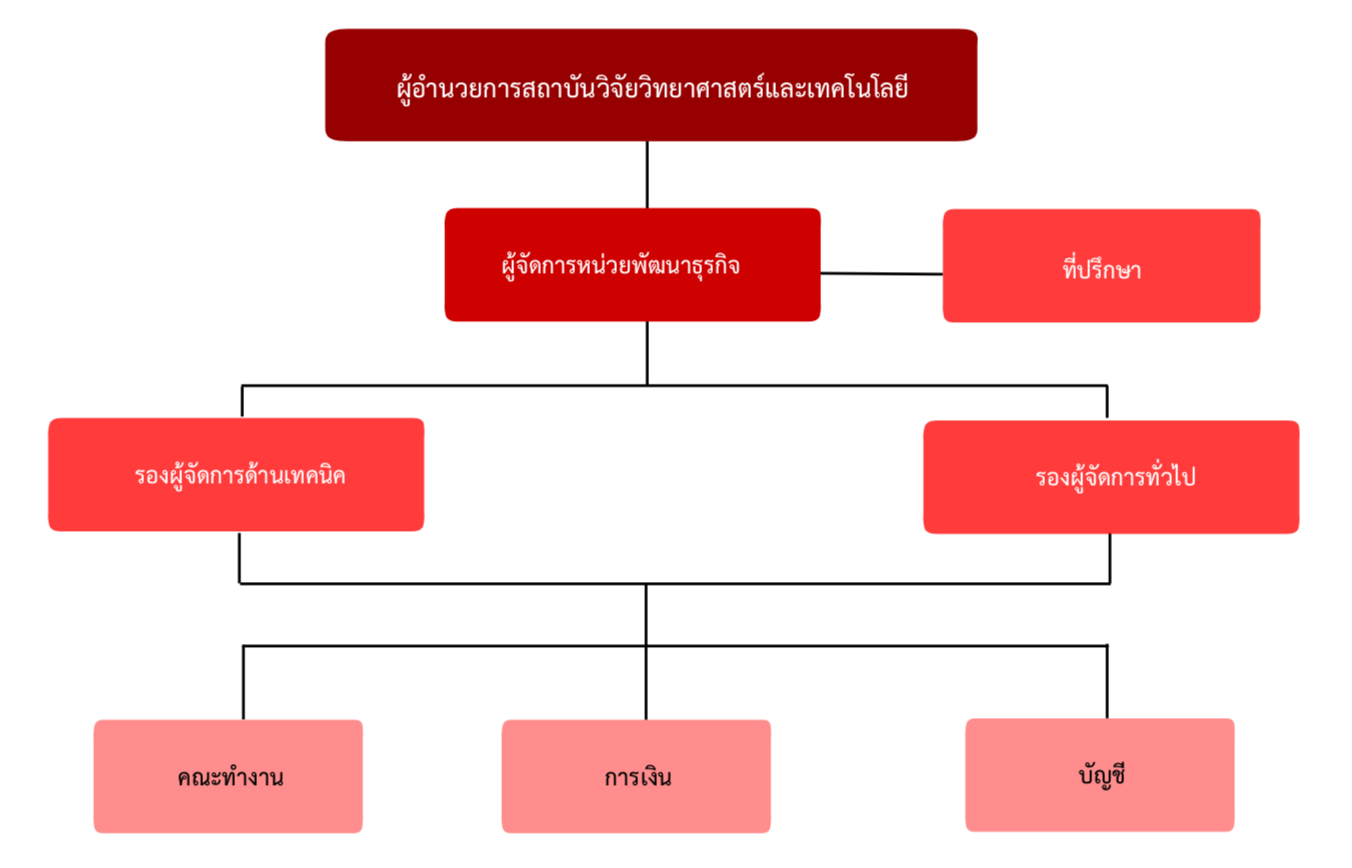 โครงสร้างหน่วยพัฒนาธุรกิจ