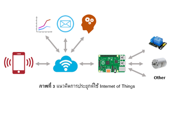 Internet of Things สำหรับ Smart Farmer